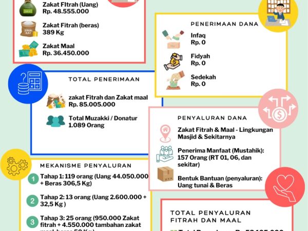 Laporan Infografis Program Ramadhan 1446 H / 2025 M Masjid Jami' Al-Mabrur