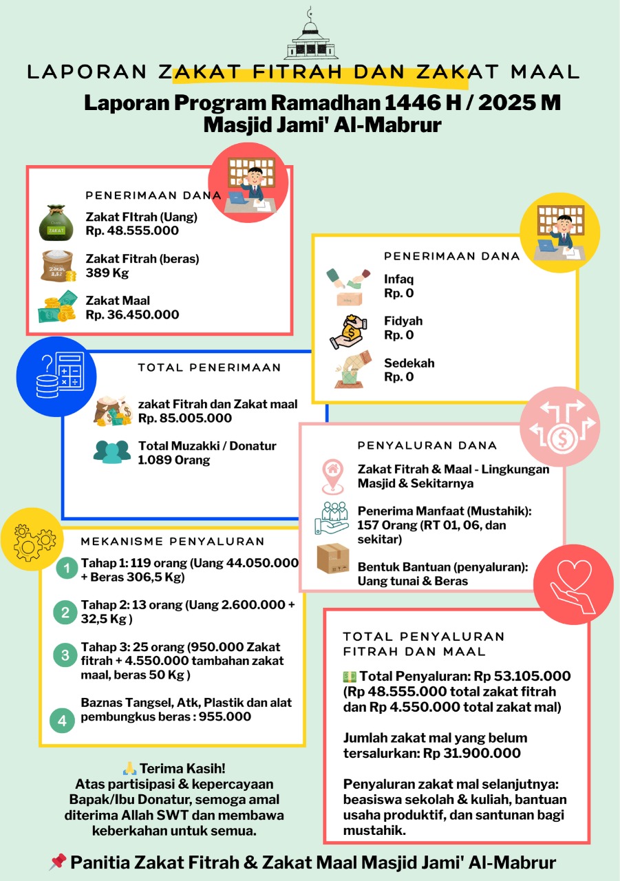 Laporan Infografis Program Ramadhan 1446 H / 2025 M Masjid Jami' Al-Mabrur