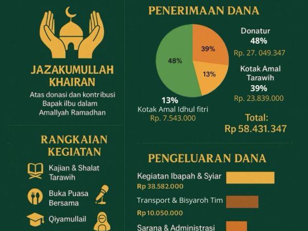 Laporan Pemasukan dan Pengeluaran Amaliyah Ramadhan Masjid Jami Al-Mabrur 1446 H / 2025 M